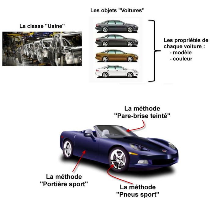 Une voiture est un objet