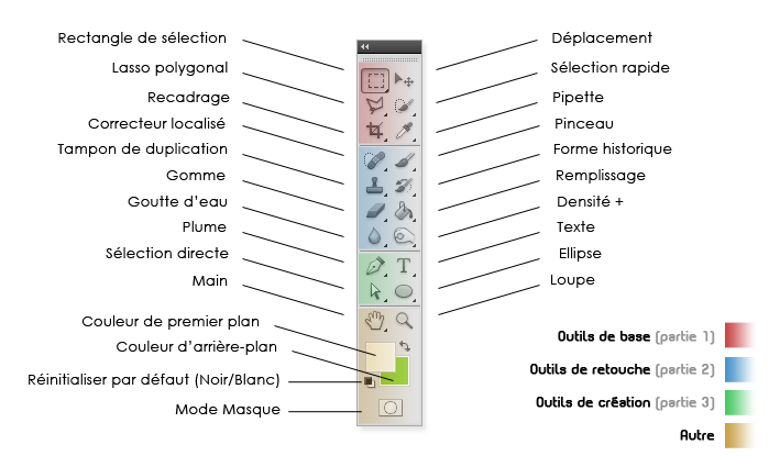 Espace de travail - Outils