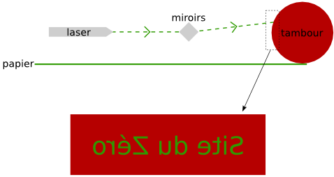 Schéma simplifié de fonctionnement d'une imprimante laser