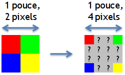 En interpolant la résolution, on créé de nouveaux pixels. Il faut maintenant déterminer leur couleur.
