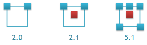 Configurations de son courantes : en bleu les enceintes, en rouge les woofer