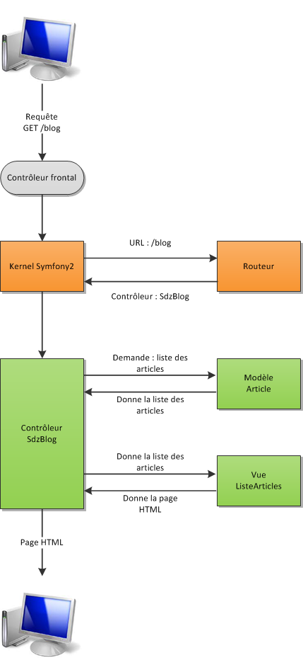 Parcours complet d'une requête dans Symfony2
