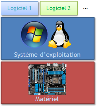 L'OS fait le lien entre le matériel et les logiciels