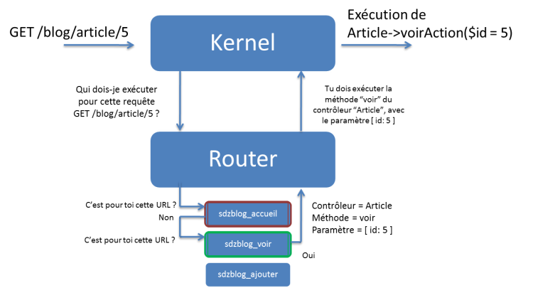 Cheminement du routeur