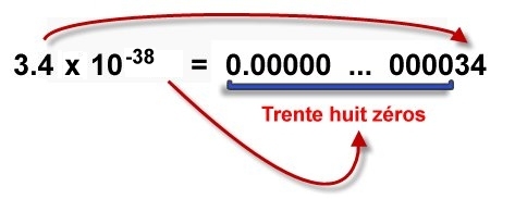 $3.4\times 10^{-38}$ est en fait un nombre à virgule avec 38 zéros