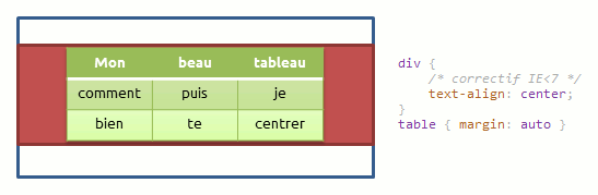 schéma table centrée