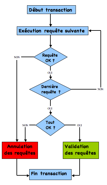 Schéma d'une transaction