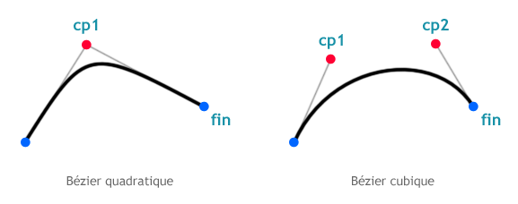 Les tangentes définissent les courbes