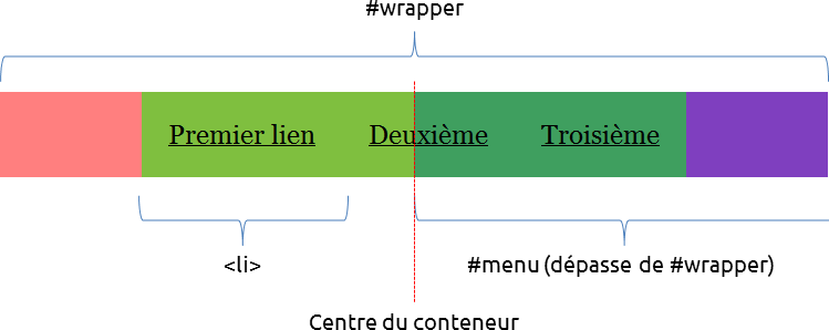 schéma centrage flottant