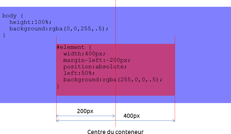 schéma centrage absolu