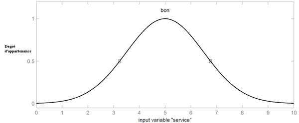 Fonction d'appartenance caractérisant le sous-ensemble 'bon' de la qualité du service