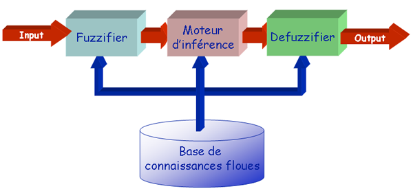 Aperçu synoptique d'un système flou