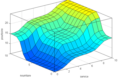 Ensemble des décisions d'un système flou