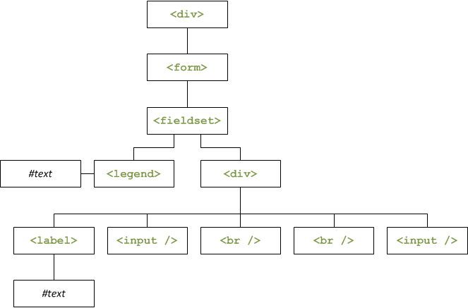 Le schéma du DOM du quatrième exercice