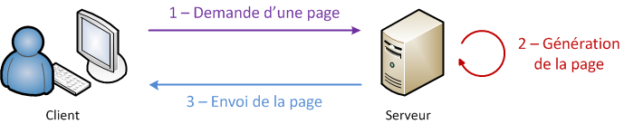 Echange dynamique client <-> serveur