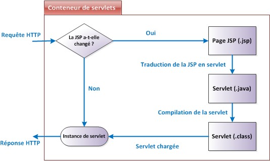 Cycle de vie d'une JSP