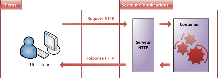 Architecture serveur