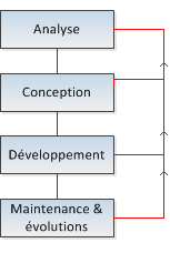 Rétroaction d'une erreur dans le projet