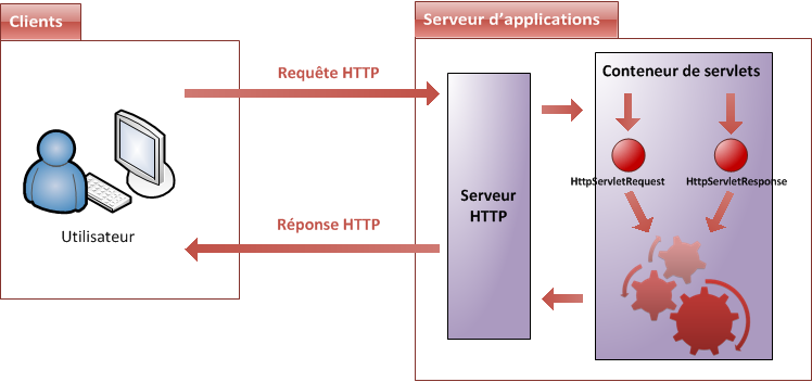 Conteneur et paire d'objets requête/réponse