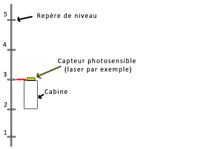 Récapitulatif ascenseur