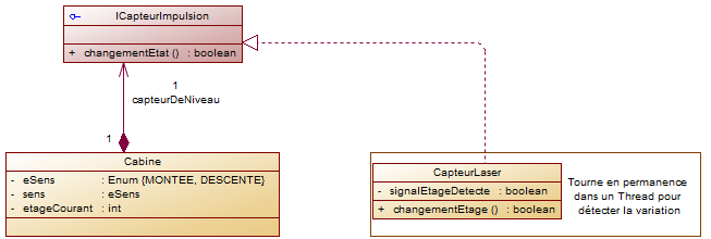 Diagramme cas 1, abstraction