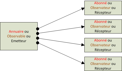 Représentation observateur