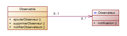 UML esquisse observeur