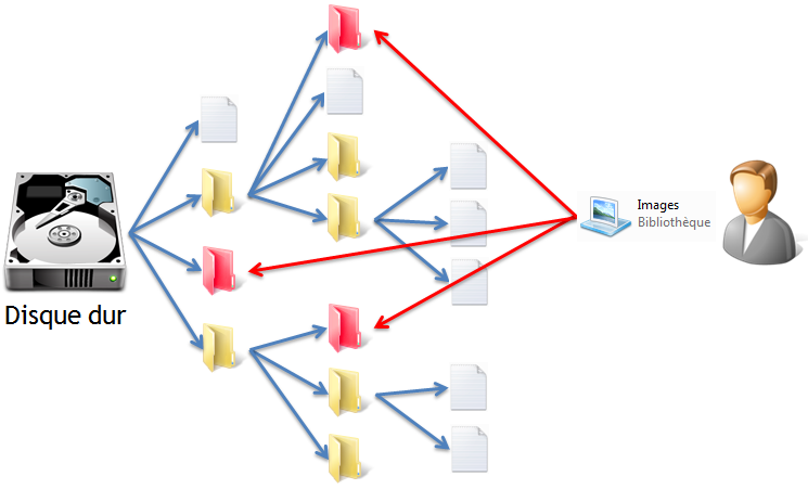 La bibliothèque permet d'accéder à tous les dossiers d'un seul coup