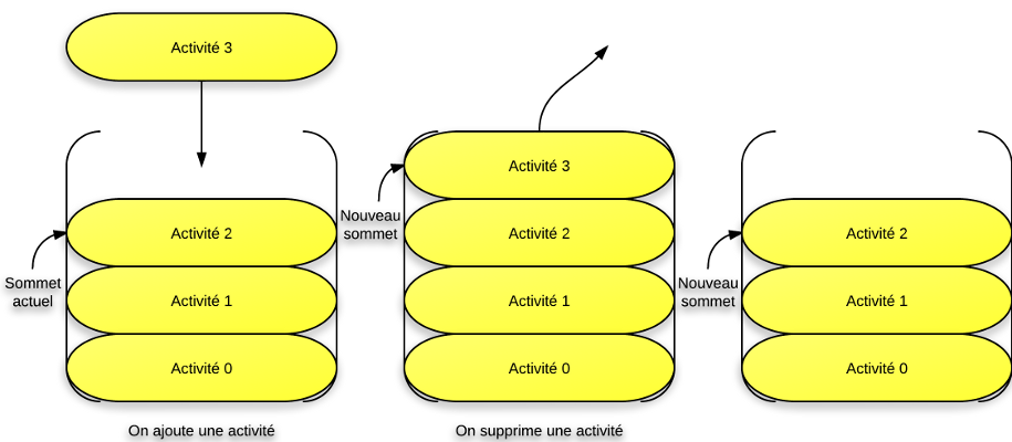Fonctionnement de la pile d'activités