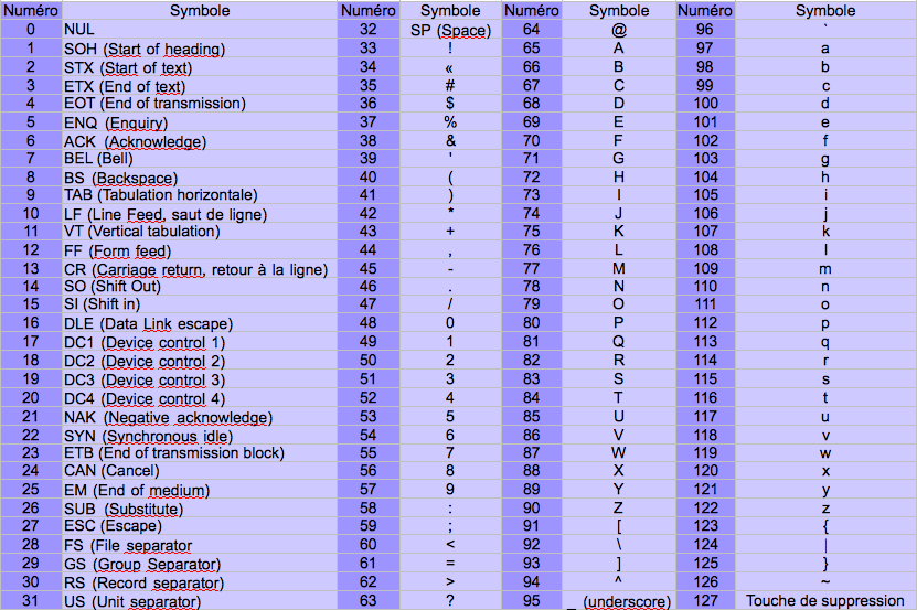 Table ASCII