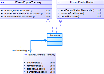 Diagramme classes CDC