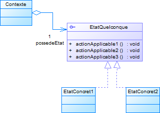 Pattern état générique