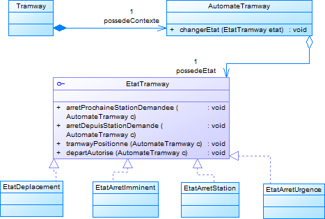 Pattern état appliqué au problème