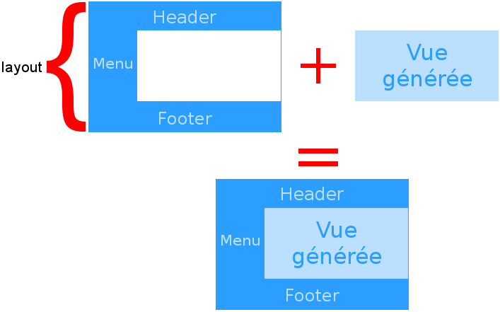 Représentation schématique de la construction d'une page