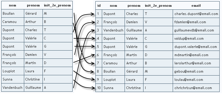 Index sur trois colonnes