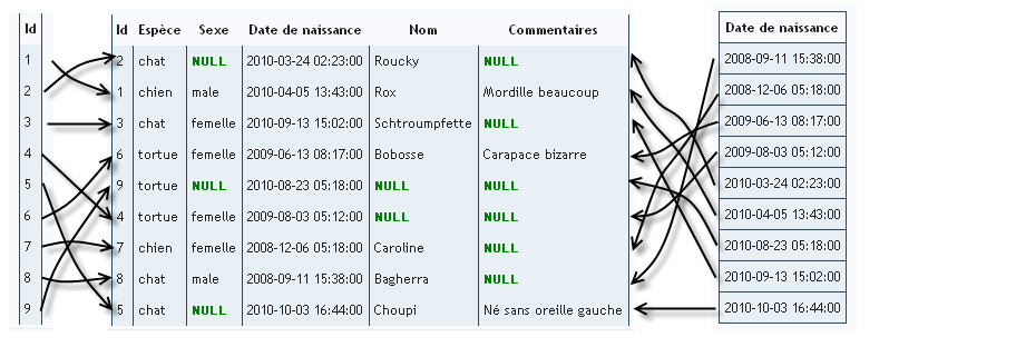 Index sur id et date_naissance