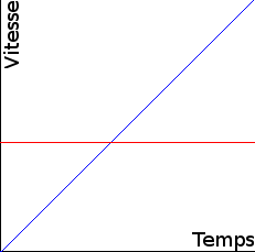 La vitesse de l'animation s'accélère avec le temps