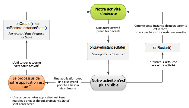 Le cycle de sauvegarde de l'état d'une activité