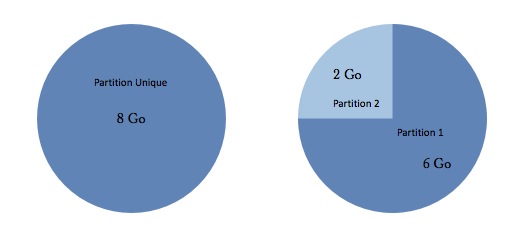 Notre clef usb Avant (à gauche) et Après (à droite)