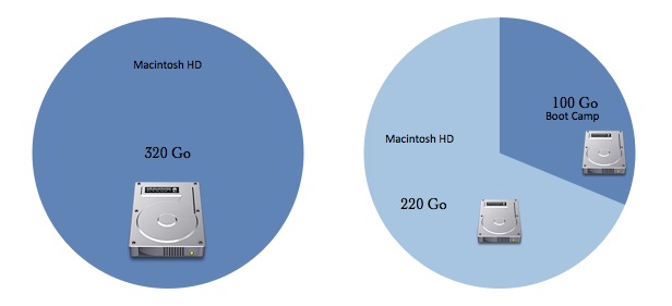 Schéma des partitions