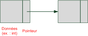 Chaque élément contient une donnée (ex. : un int) et un pointeur vers l'élément suivant