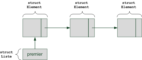 La structure Liste nous donne des informations sur l'ensemble de la liste chaînée
