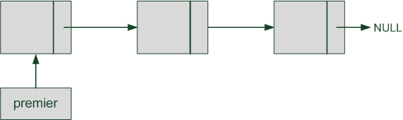 Le dernier élément de la liste pointe vers \textttNULL pour indiquer la fin de liste