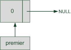 L'état de la liste qui vient d'être initialisée