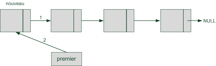 Insertion d'un élément dans la liste chaînée