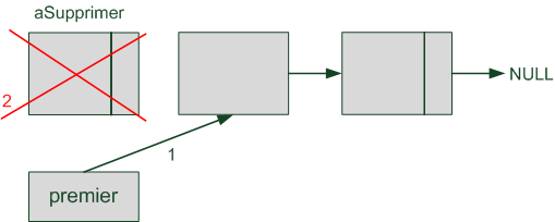 Suppression d'un élément de la liste chaînée