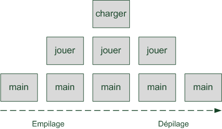 La pile d'appel des fonctions au fur et à mesure du programme