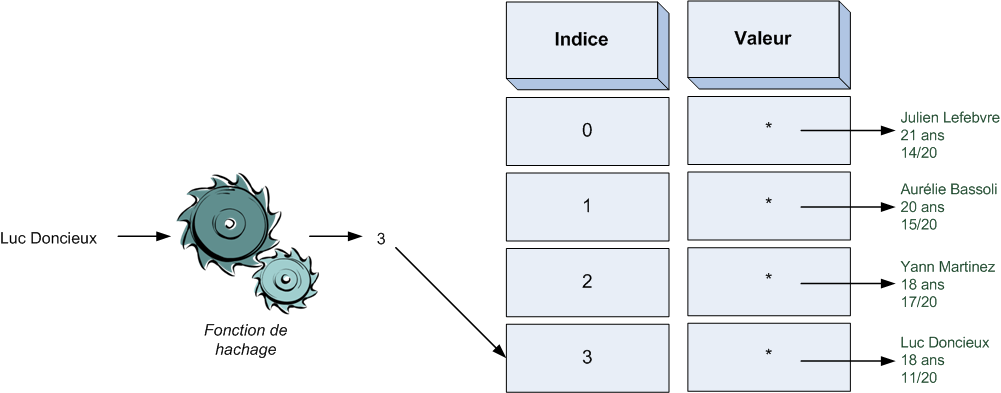 La fonction de hachage génère un indice correspondant au nom envoyé en paramètre