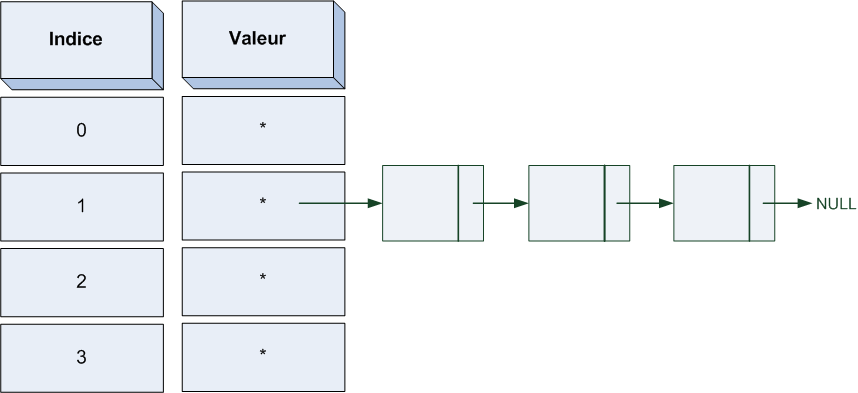 Si deux éléments doivent être stockés au même endroit, créez une liste chaînée !