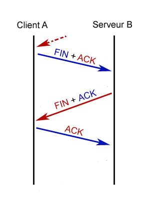 Terminaison de la connexion